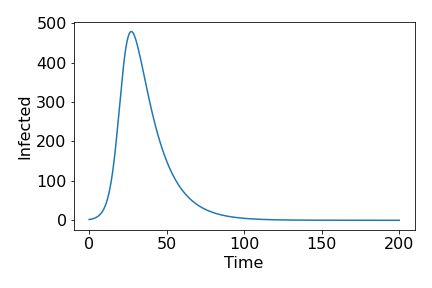 Example time course of ODE model