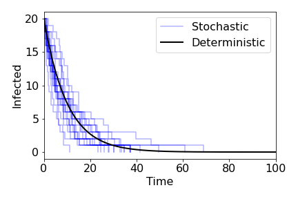 Example of stochastic simulation