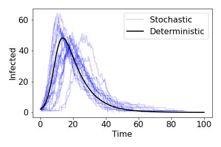 Example of stochastic simulation