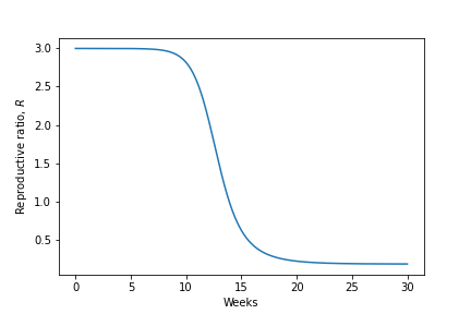 Plot of the value of $R$ over the course of an epidemic with $R_0=3$