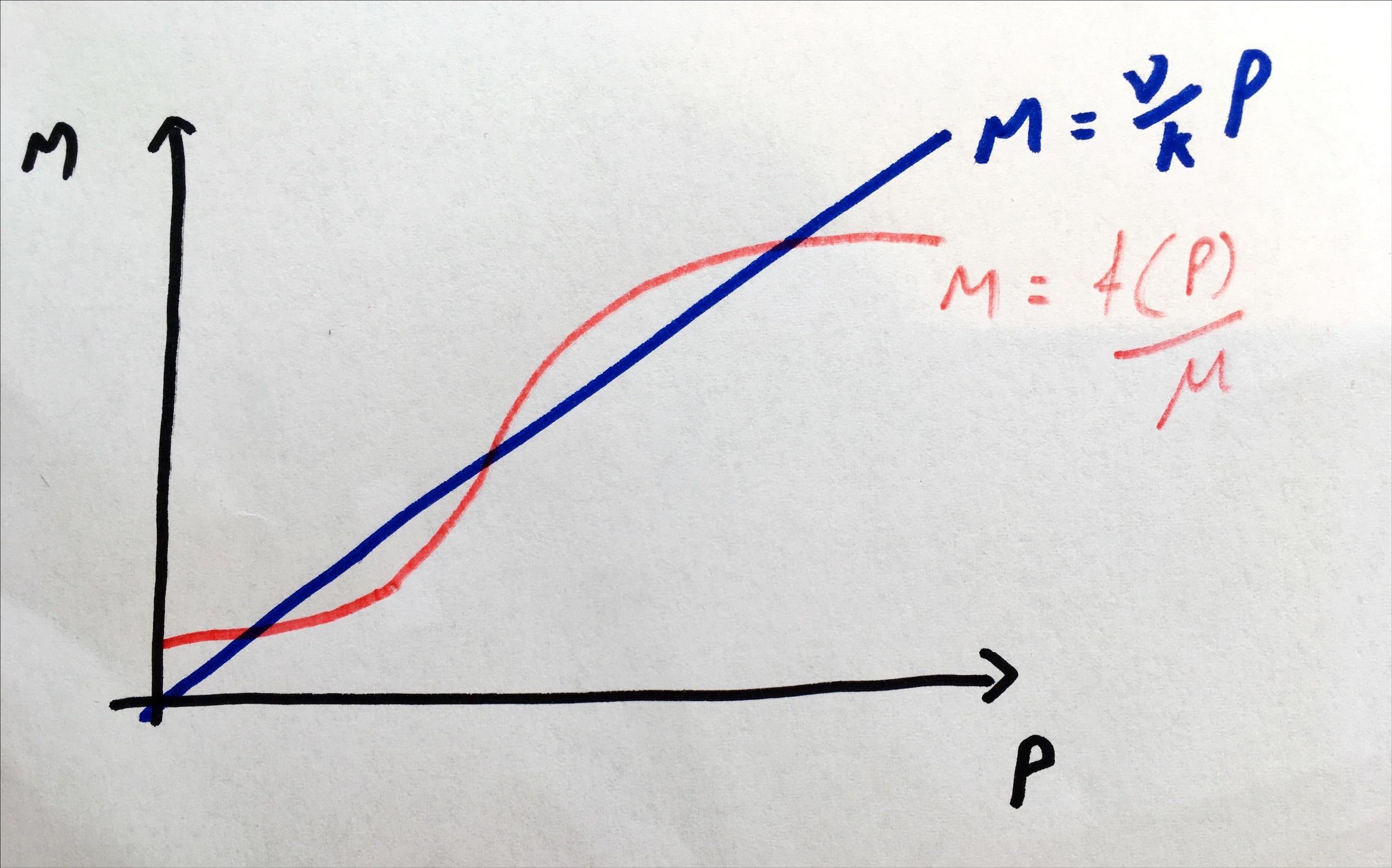 Nullclines of auto-regression model