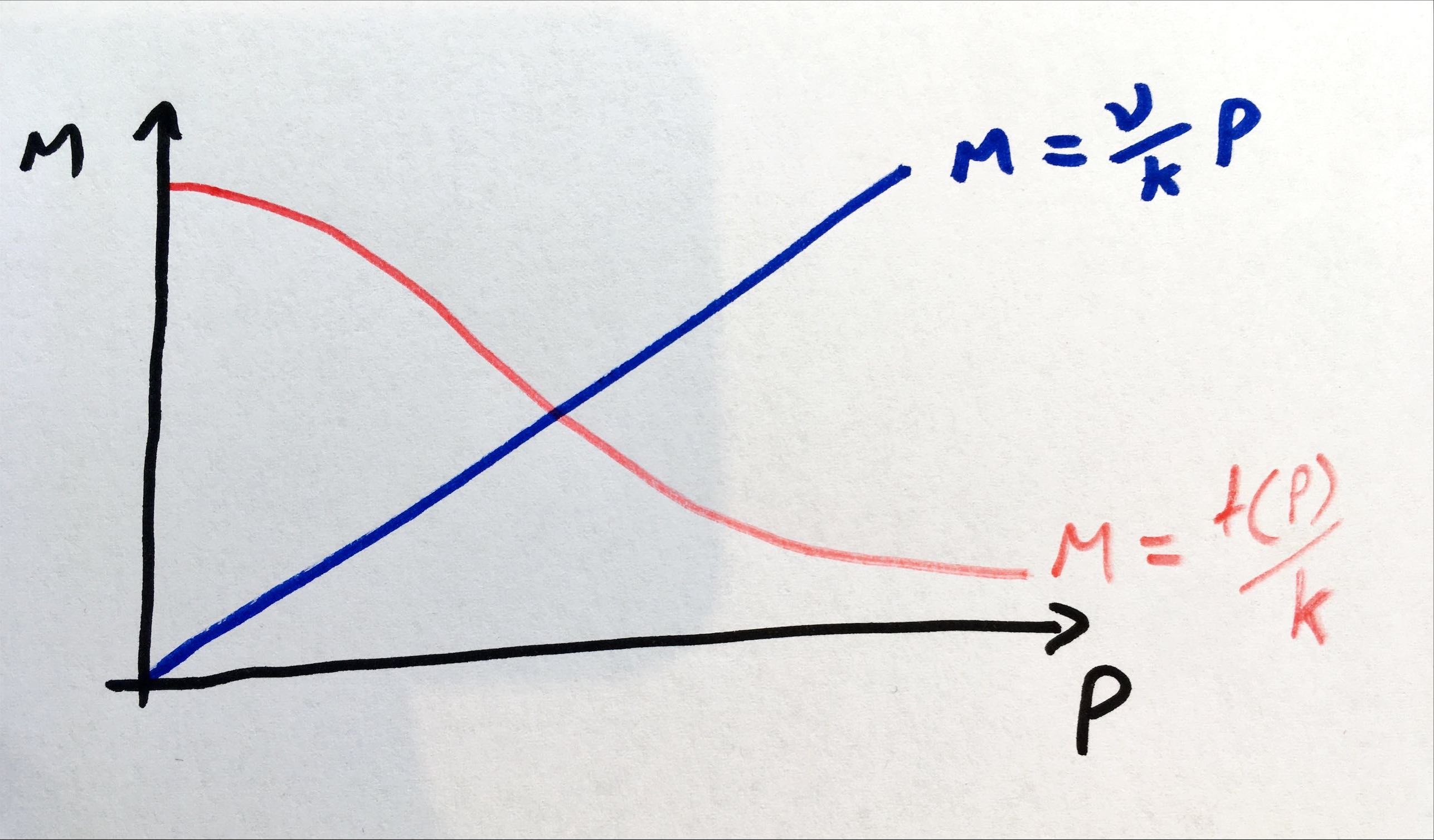 Nullclines of auto-regression model