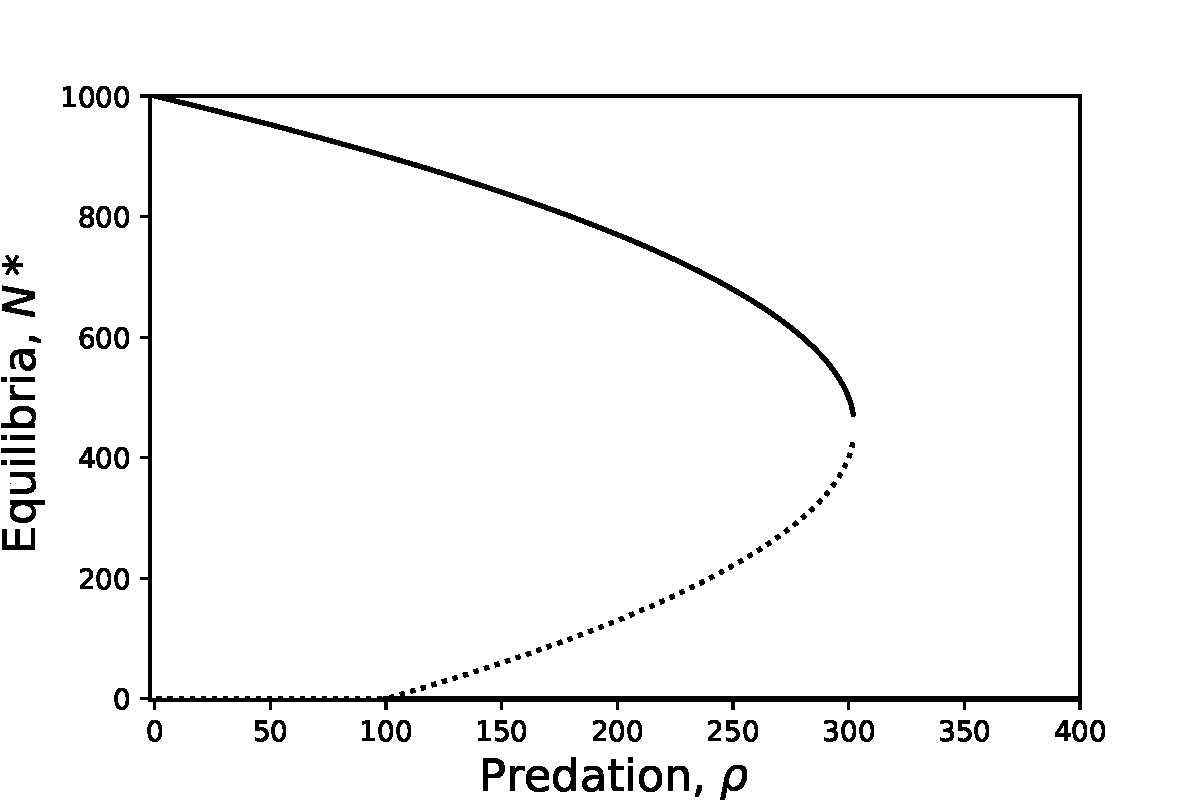 Bifurcation diagram of the spruce budwom model