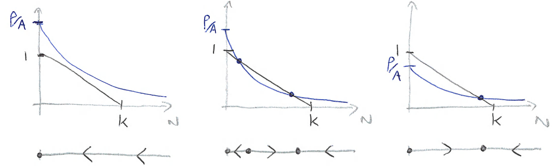 3 diagrams to assess stability of spruce budworm model