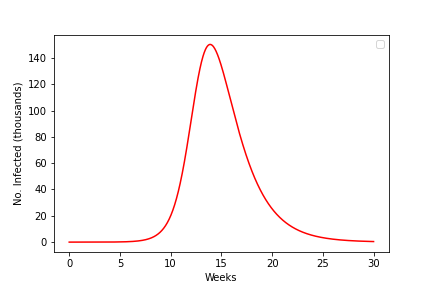 An epidemic time-course from the SIR model with $R_0=3$