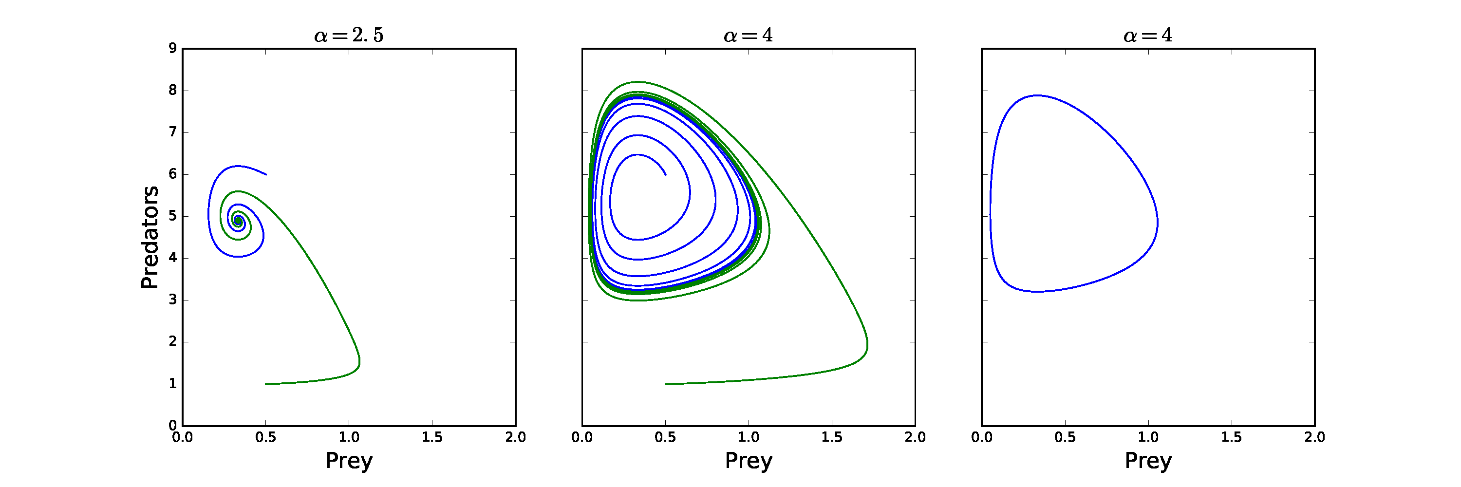 Plots showing emergence of a limit cycle in the predator-prey model