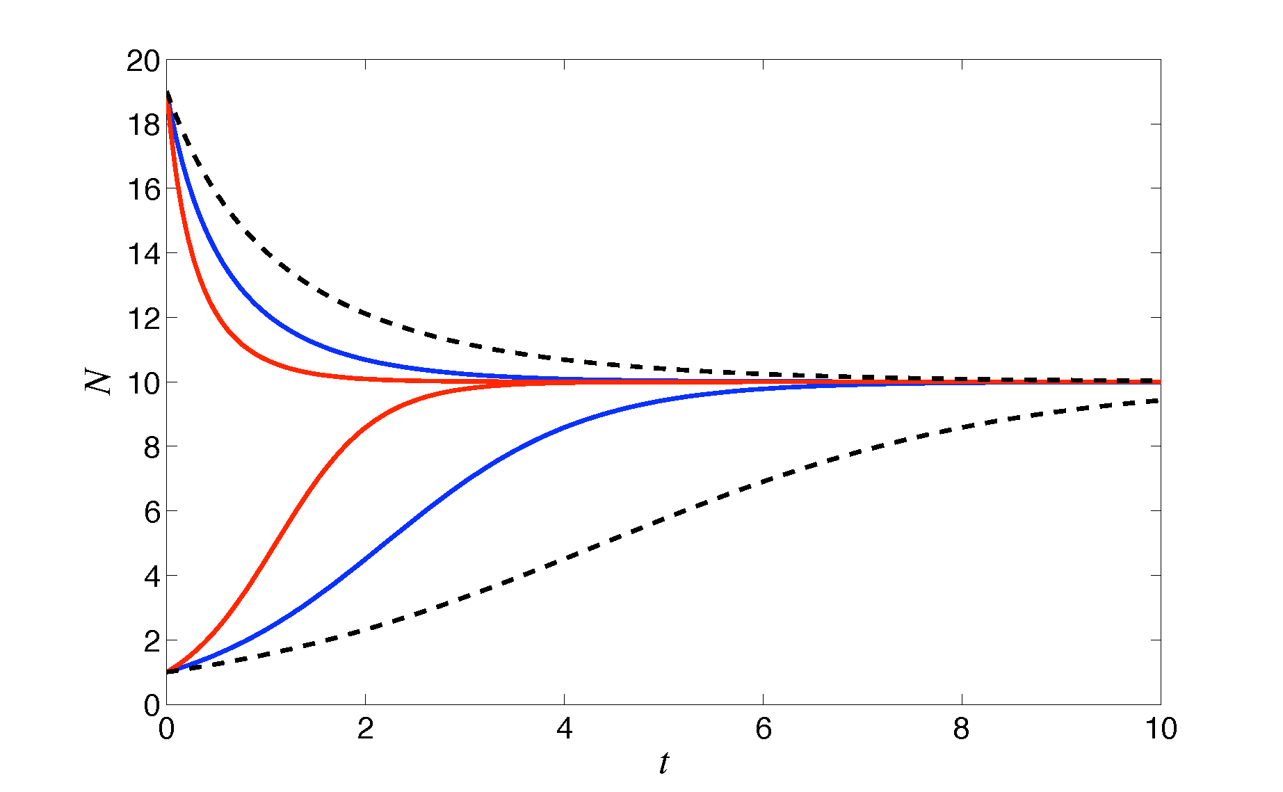 Time-courses of the logistic model