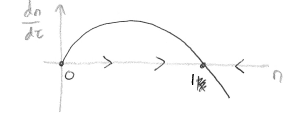 Sketch of $dn/d\tau$ vs $n$