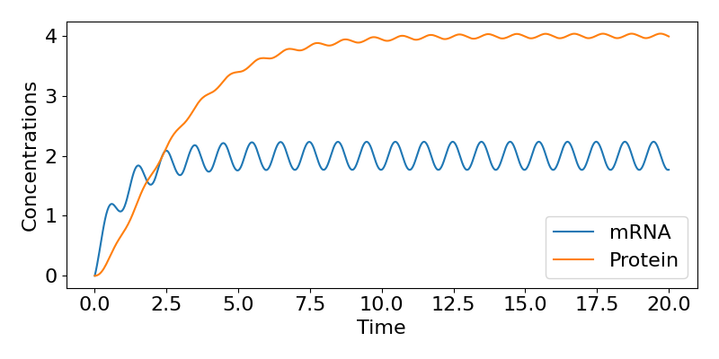 Time course of gene expression with oscillating transcription