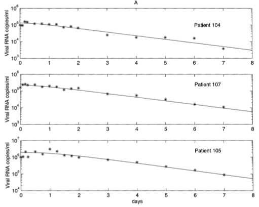 Plots of HIV concentrations from patients and model predictions.