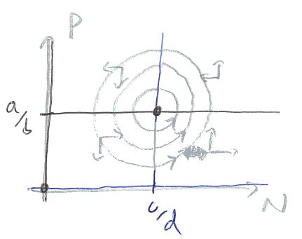 Phase portrait of predator-prey model showing a centre