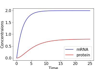 Time-course of single gene model