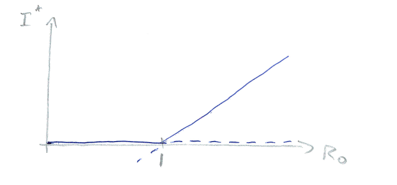 Bifurcation diagram of SIR model as $R_0$ varies