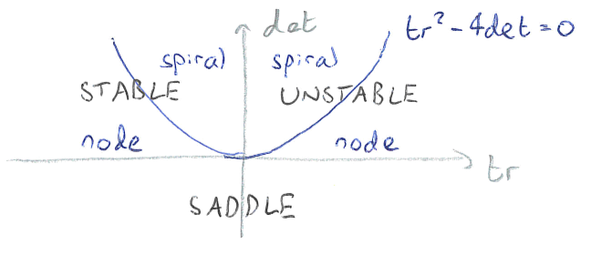 diagram of stability condition based on trace and determinant