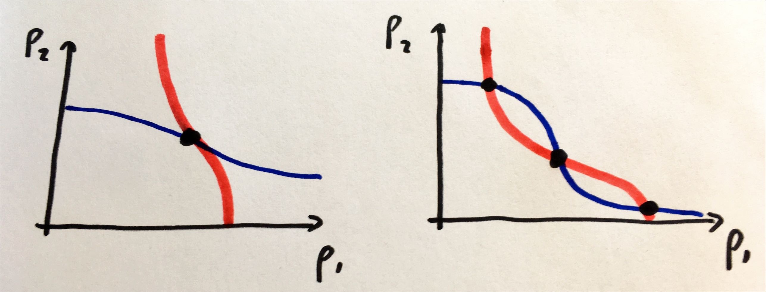 Possible orientations of equilibria curves